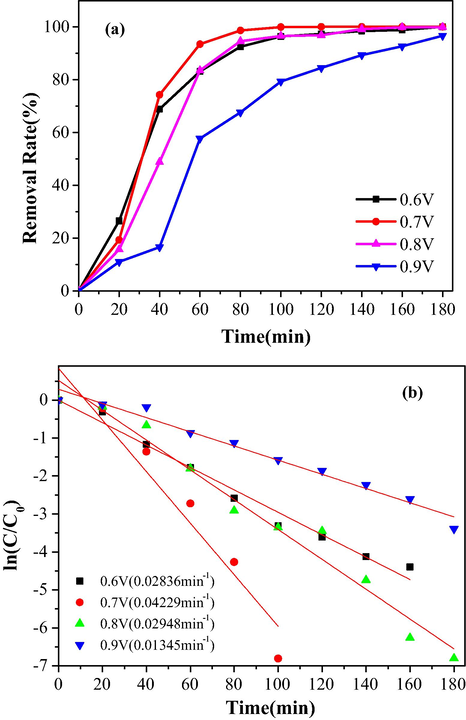 The removal rate and kinetics of the ECH of TCS under different applied potential, (a) removal rate of TCS; (b) Kinetics of the ECH of TCS.