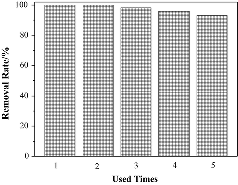 Effect of repeat use of Pd/ PPy-rGO/ Ni on the removal of TCS.