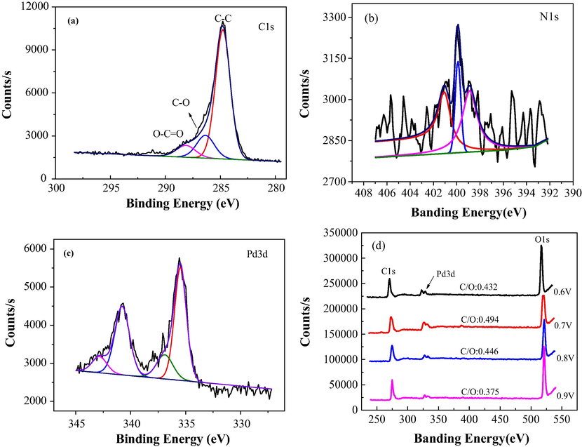 C1s, Nls, Pd3d and XPS survey spectra of Pd/PPy-rGO/Ni composite electrodes.