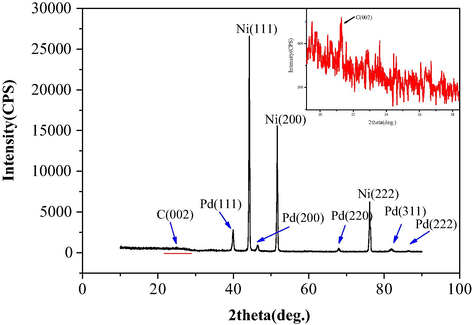 XRD pattern of Pd/PPy-rGO/Ni electrode.