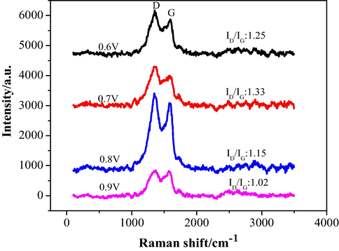 Raman spectroscopy of Pd/PPy-rGO/Ni electrode under different applied potentials.