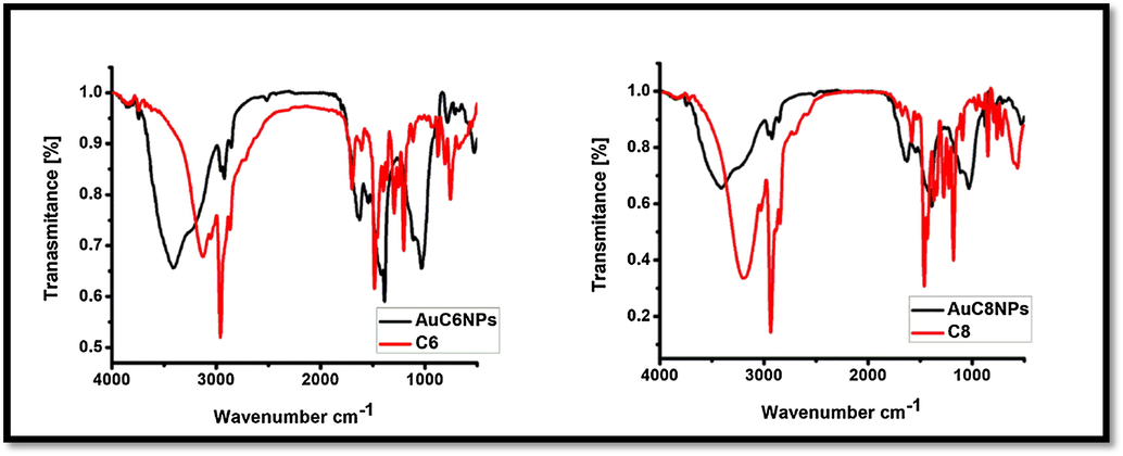 FT-IR spectrum of gold nanoparticles (AuC6NPs and AuC8NPs) and ligand (C6 and C8).