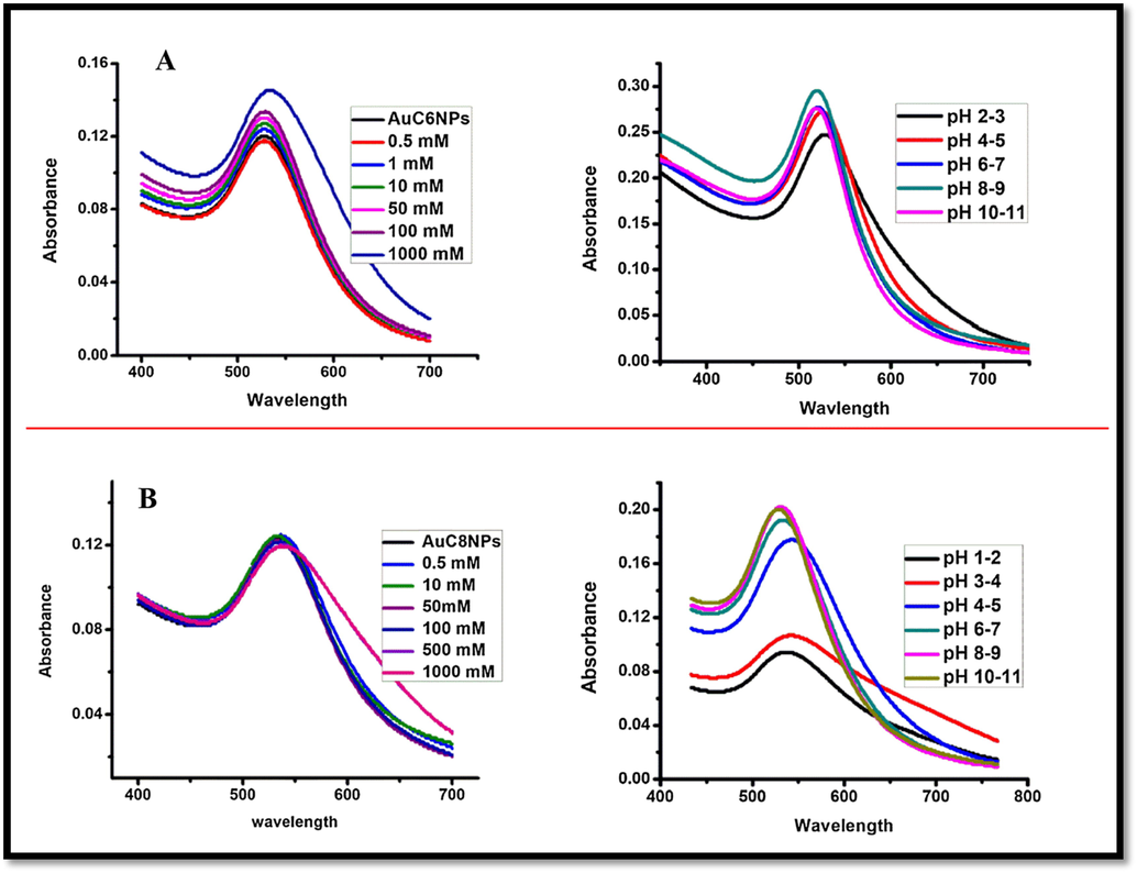 Representing stability of gold nanoparticles (A) Effect of pH and salt on AuC6NP (B) effect of pH and salt on AuC8NP.