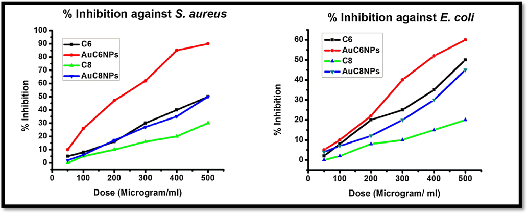 % inhibition of gold nanoparticles (AuC6NPs and AuC8NPs) and ligand (C6 and C8) against E. coli and S. aureus.