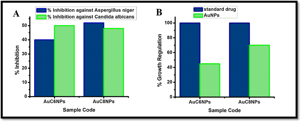 Antifungal and phytotoxic analysis of AuNPs.