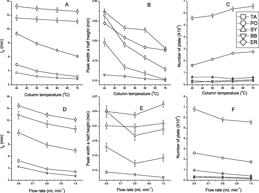 Effects of column temperature and flow rate on retention time, peak width at half height, and number of plates of synthetic edible pigments.