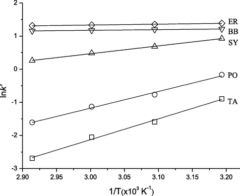 Van’t Hoff plot for five synthetic edible pigments on titania of different temperatures.