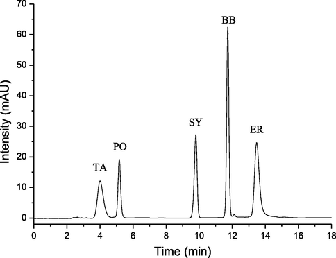 Chromatogram of the mixture of synthetic edible pigments standards. Conditions: phosphate buffer (5.0 mM, pH 7.0); column temperature 50 °C; flow rate 0.8 mL min−1.