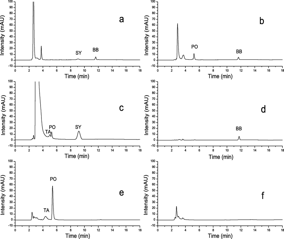 Chromatograms of samples (a–f). Conditions: phosphate buffer (5.0 mM, pH 7.0); column temperature 50 °C; flow rate 0.8 mL min−1.