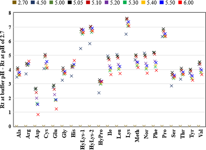 Retention times of AQC-amino acids water containing 0.1% formic acid (pH 2.7) and 5 mM ammonium acetate buffer pH ranges from 4.50 to 6.00. The difference in retention time (Rt) at each pH is calculated by subtracting Rt at pH 2.70. Each point is the average of five injections with relative standard deviation of all amino acids less than 1.0%.