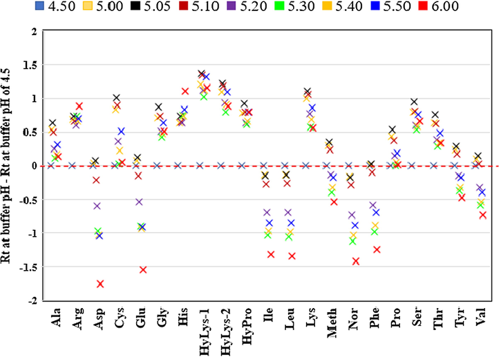 Retention times of AQC-amino acids at 5 mM ammonium acetate buffer pH ranges from 4.50 to 6.00. The difference in Retention time (Rt) at each pH is calculated by subtracting Rt at pH 4.50. Each point is the average of five injections with relative standard deviation of all amino acids less than 1.0%.