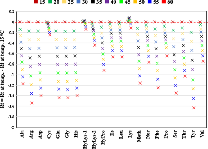 Retention times of AQC-amino acids at different temperatures ranging from 15 °C to 60 °C. Retention time (Rt) at each temperature is calculated by subtracting Rt at temperature of 15 °C. Each point is the average of five injections with relative standard deviation of all amino acids less than 1.0%.