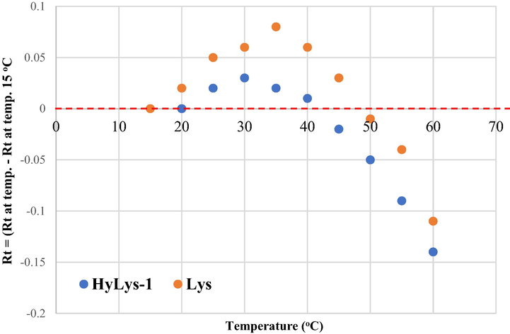 Lysine and hydroxylysine-1 curve taken from Fig. 4.