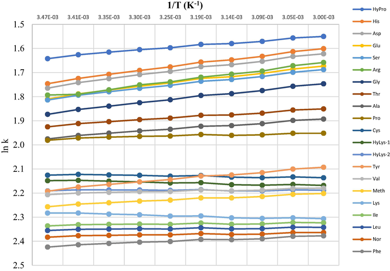 Plot of log k vs. 1/T (K) for AQC-amino acids.