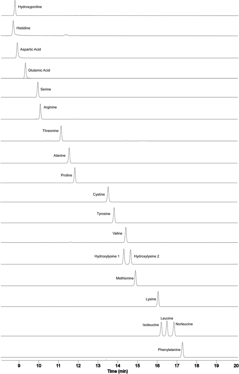 Total ion count chromatograms of the optimised MS method. Solvent A contained 5 mM ammonium acetate (pH 5.03) and solvent B was 60% acetonitrile. The optimised buffer pH 5.03 and 35 °C for column temperature were used. The gradient was 0.0% solvent B at 0.0 min, 70% solvent B at 20 min, 100% solvent B at 21 min, 100% solvent B at 25 min and 0.0% solvent B at 26 min. Total run time was 30 min and flow rate 1.0 mL/min. The ion count intensities of each AQC-derivatized amino acid the internal standard is norleucine. Time window between 8.0 and 20.0 min.