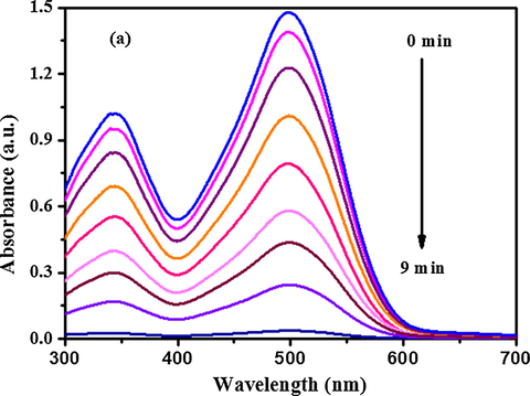 Time dependent UV–Visible absorption spectra of CR showing the dye reduction by NaBH4 in presence of AuNP-PANI nanocomposite. The spectra were recorded every 1 min.