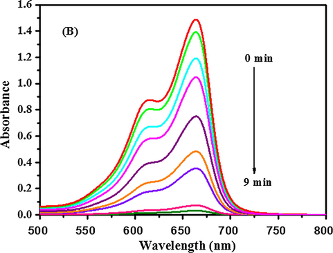 Time dependent UV–Visible absorption spectra of MB showing the dye reduction by NaBH4 in presence of AuNP-PANI nanocomposite. The spectra were recorded in every 1 min.