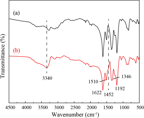 FTIR spectra of (a) PANI nanostructure and (b) AuNP-PANI nanocomposite.