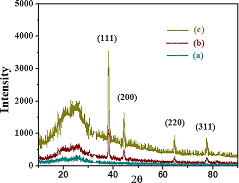 XRD pattern of (a) PANI, (b) AuNP-PANI and (c) AuNP rich AuNP-PANI.