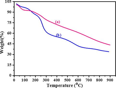 TGA analysis of (a) PANI nanostructure and (b) AuNP-PANI nanocomposite.