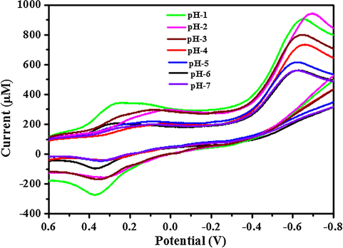 Cyclic Voltammograms of the AuNP-PANI modified electrode in 0.1 M PBS solutions of different pHs. The scan rate was 50 mV/s.