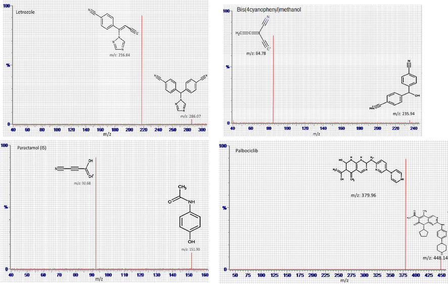 Product ion mass spectra of letrozole, carbinol, palbociclib and paracetamol (IS).