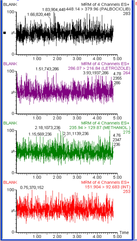 Typical multiple reaction monitoring (MRM) chromatograms for blank rat plasma.