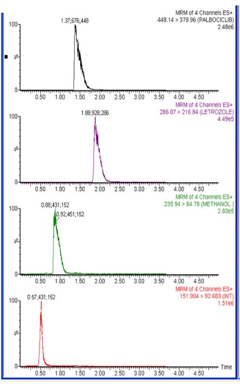 Typical multiple reaction monitoring (MRM) chromatograms for rat plasma spiked with LTZ (0.5 ng/mL), PLB (0.5 ng/mL), and CBL (0.2 ng/mL) along with IS (50 ng/mL).