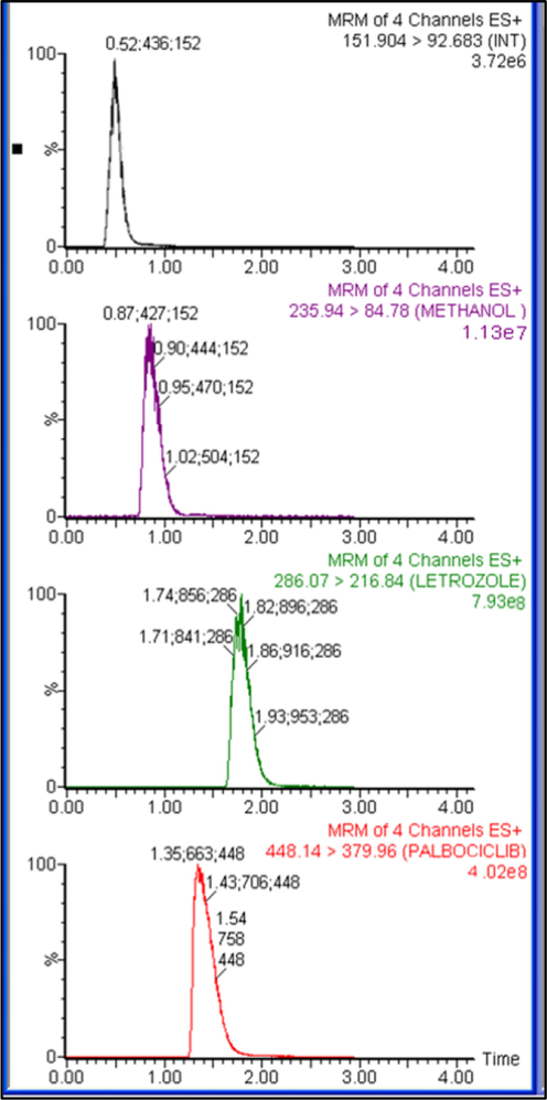 Typical multiple reaction monitoring (MRM) chromatograms in vivo rat plasma sample 6 h after intraperitoneal administration of letrozole (2 mg/kg) and palbociclib (25 mg/kg).