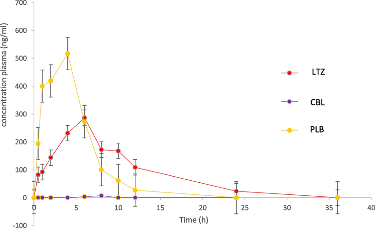 Concentration-time profile of a combination of letrozole (LTZ) and palbociclib (PLB) in rat plasma following intraperitoneal administration of LTZ (2 mg/kg) and PLB (25 mg/kg). Each point represents mean ± SD.