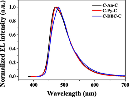 EL spectra of the devices based on the C-An-C, C-Py-C and C-DBC-C with maximum luminous efficiencies.