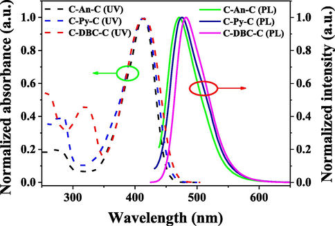 UV–vis absorption and photoluminescence spectra of the compounds in chloroform solutions (C = 1.0 × 10−5 mol/L, λex = 412 nm).