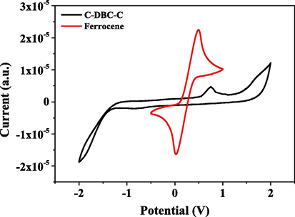 Cyclic voltammograms of C-DBC-C and ferrocene (Scan rate: 10 mV/s; solvent: chloroform).