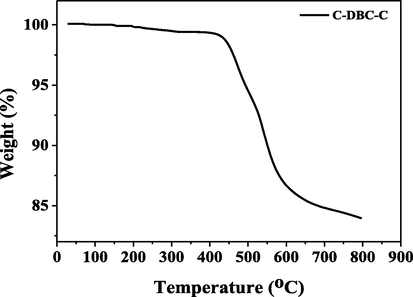 Thermogravimetric analysis (TGA) of C-DBC-C in nitrogen atmosphere (heating rate: 10 °C/min).