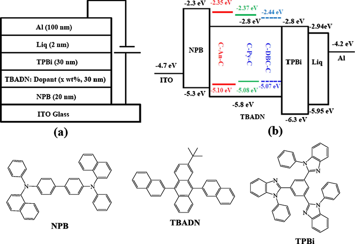 Schematic diagram of the OLED device configuration (a), the relative HOMO/LUMO energy levels of the materials investigated in this work (b) and structures of NPB, TBADN and TPBi (bottom).