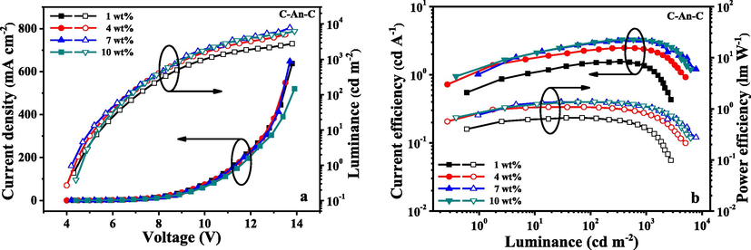 I-V-L characteristics (a) and current/power efficiency versus luminance curves (b) for the devices fabricated from C-An-C at different dopant concentrations.