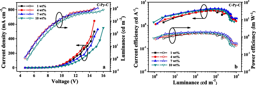 I-V-L characteristics (a) and current/power efficiency versus luminance curves (b) for the devices fabricated from C-Py-C at different dopant concentrations.