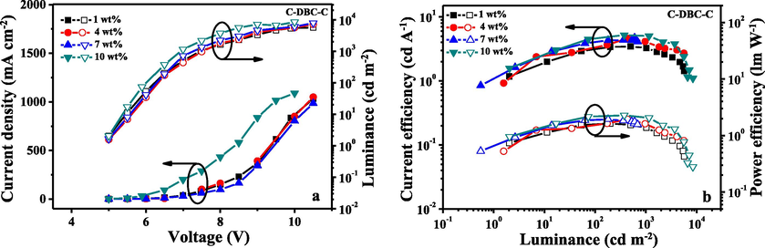 I-V-L characteristics (a) and current/power efficiency versus luminance curves (b) for the devices fabricated from C-DBC-C at different dopant concentrations.