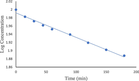 The apparent-first-order degradation of FLV at pH 1 at 80 °C.