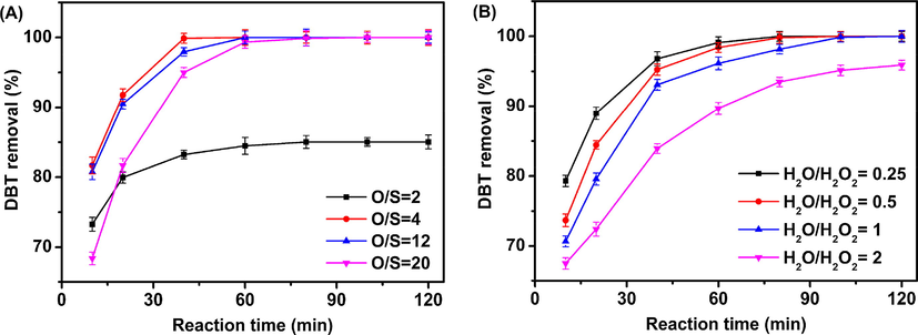 (A) Effects of O/S on the DBT removal of HPW/15Ce–TiO2 catalyst, reaction conditions: catalyst dosage = 0.03 g, T = 60 °C; (B) Effects of water contents on the DBT removal of HPW/15Ce–TiO2 catalyst, reaction conditions: catalyst dosage = 0.03 g, T = 60 °C, O/S = 4.