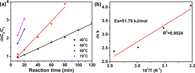 (a) Pseudo-first-order rate constants for oxidation of DBT reaction at different temperature; (b) The apparent activation energy for DBT oxidation.