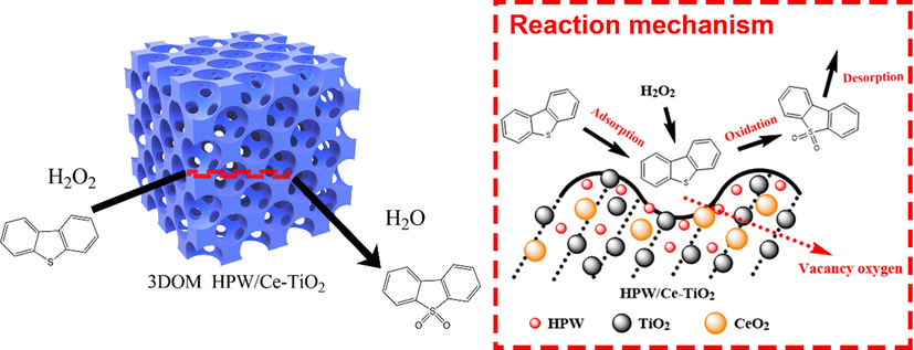 Schematic diagram of catalytic oxidation desulfurization process of 3DOM Ce-doped HPW/TiO2 material.