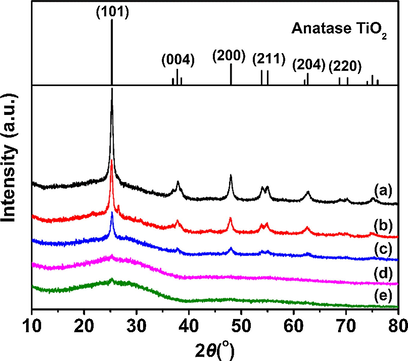 Powder XRD patterns of (a) HPW/TiO2, (b) HPW/5Ce–TiO2, (c) HPW/15Ce–TiO2, (d) HPW/25Ce–TiO2, and (e) HPW/30Ce–TiO2 catalysts.