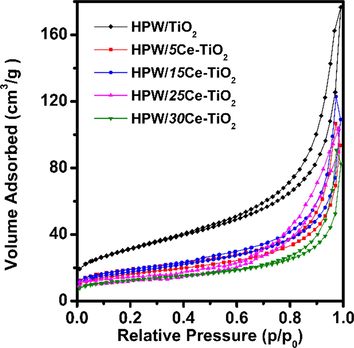 N2 adsorption-desorption isotherms and corresponding PSD for HPW/TiO2, HPW/5Ce–TiO2, HPW/15Ce–TiO2, HPW/25Ce–TiO2, HPW/30Ce–TiO2 catalysts.