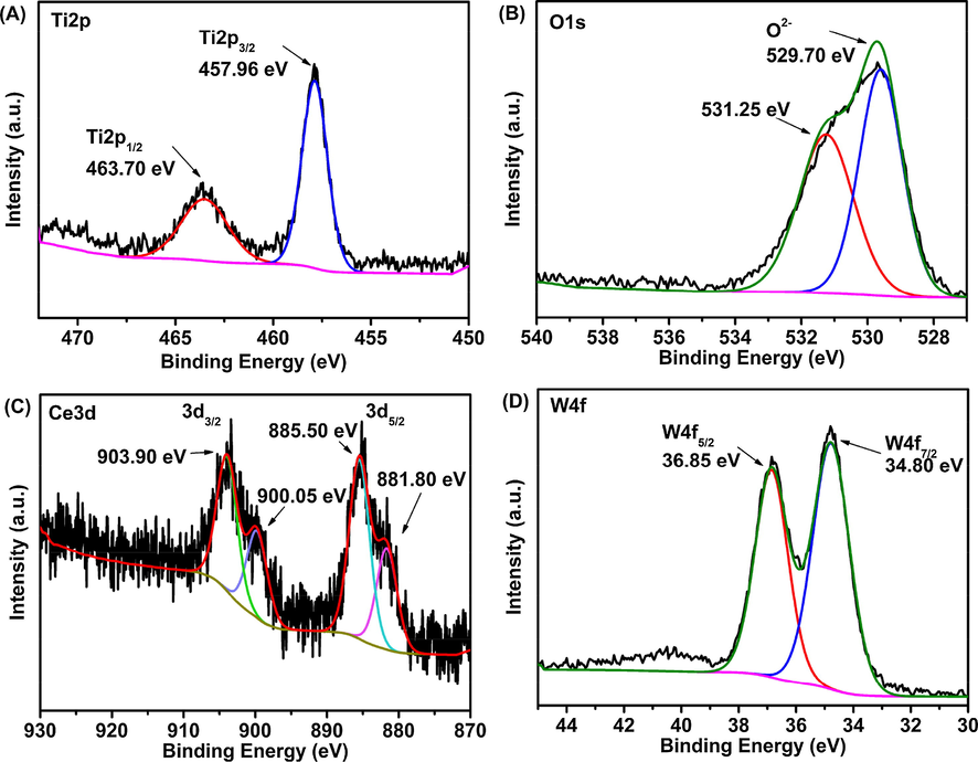 XPS spectra of the HPW/15Ce–TiO2 catalyst (A) Ti 2p; (B) O 1s; (C) Ce 3d; (D) W 4f.