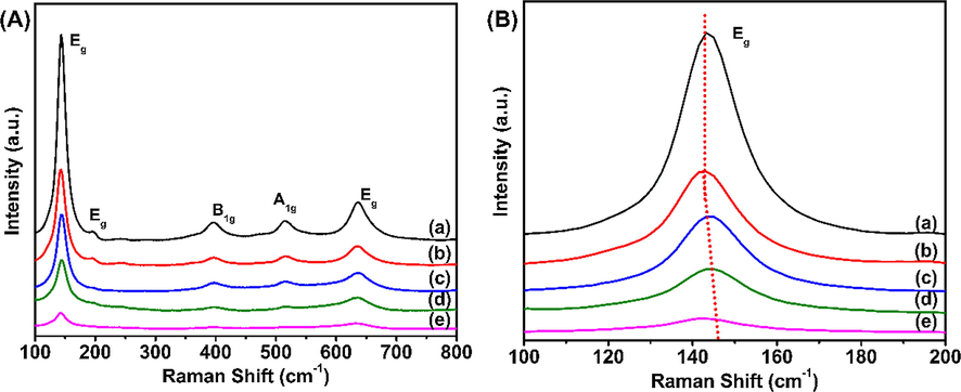 Raman spectra of HPW/TiO2, HPW/5Ce–TiO2, HPW/15Ce–TiO2, HPW/25Ce–TiO2, HPW/30Ce–TiO2 catalysts.