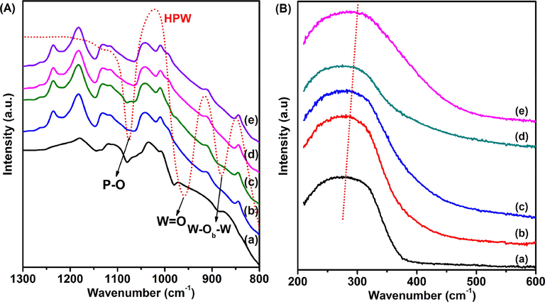 (A) FT-IR spectra and (B) UV–vis spectrums of (a) HPW/TiO2, (b) HPW/5Ce–TiO2, (c) HPW/15Ce–TiO2, (d) HPW/25Ce–TiO2, (e) HPW/30Ce–TiO2 catalysts.