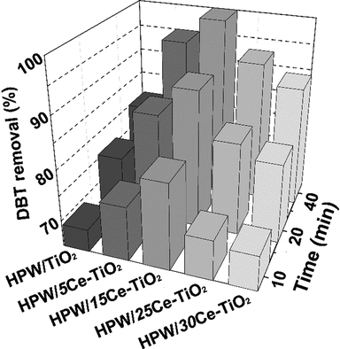 The DBT removal of HPW/TiO2, HPW/5Ce–TiO2, HPW/15Ce–TiO2, HPW/25Ce–TiO2, and HPW/30Ce–TiO2 catalysts; Reaction conditions: catalyst dosage = 0.03 g, T = 60 °C, O/S = 4.