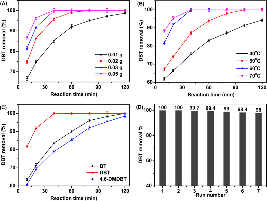 Effects of (A) catalyst dosage, (B) reaction temperature, (C) different substrates, and (D) the recycles on the sulfur removal of HPW/15Ce–TiO2 catalyst; Reaction conditions: catalyst dosage = 0.03 g, T = 60 °C, O/S = 4.