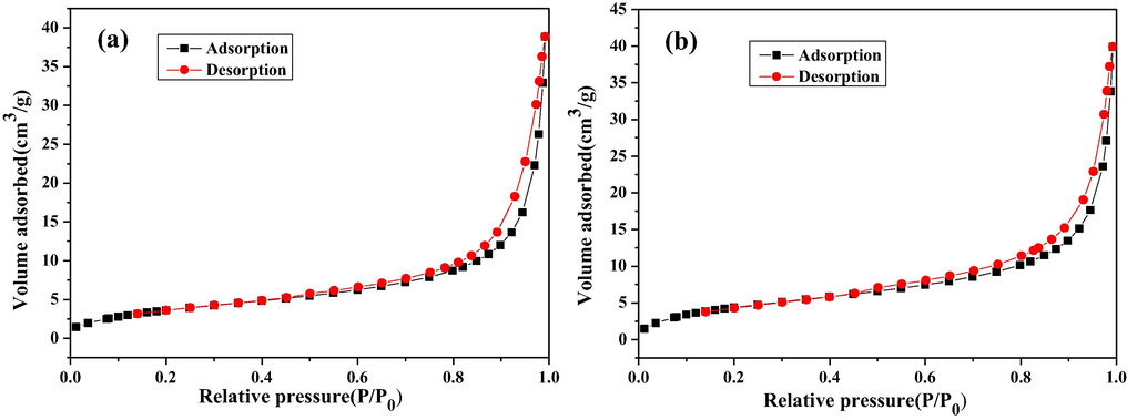 The nitrogen adsorption-desorption isotherms of (a) flower-like ZnO and (b) hexagonally ring-like ZnO.